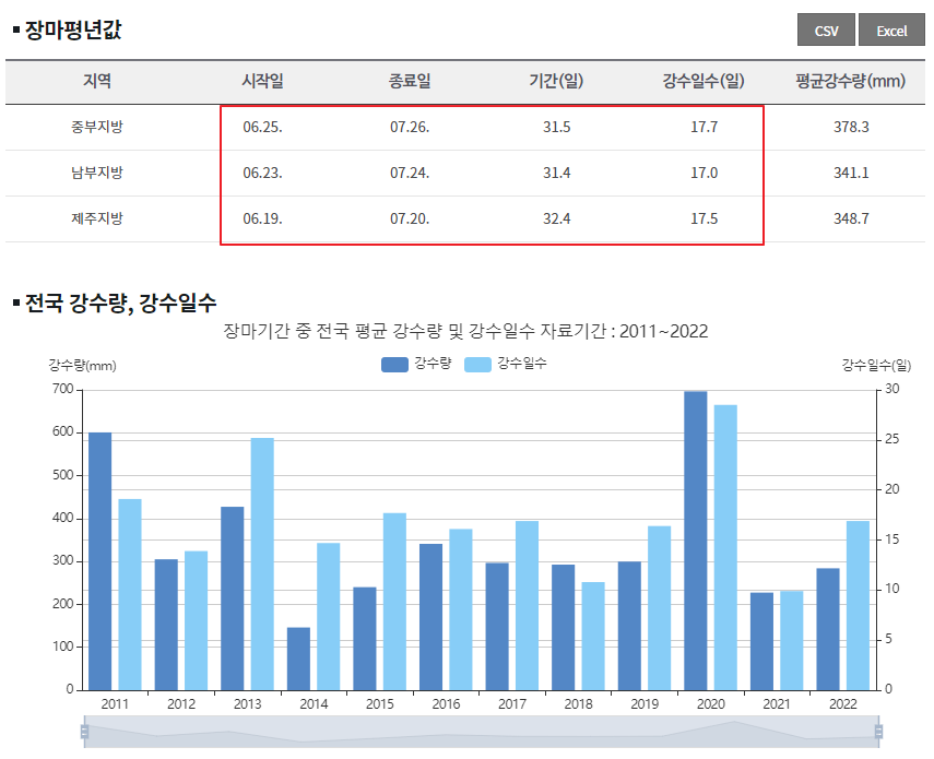 2023년 장마기간 분석