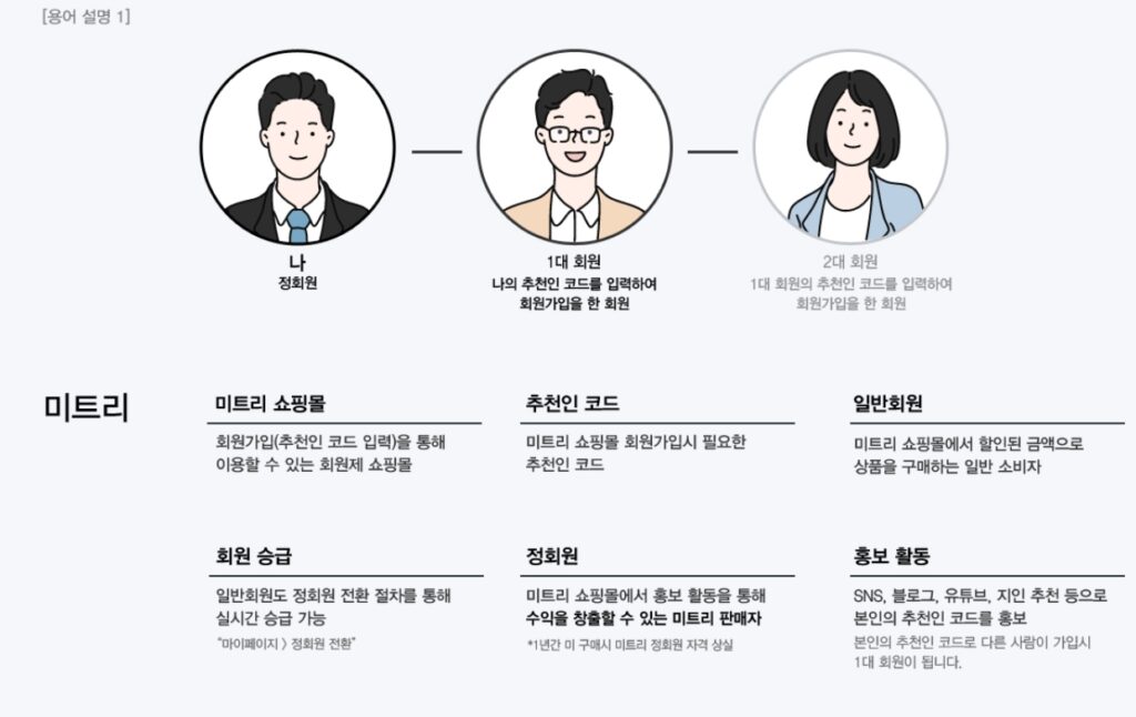 미트리 부업