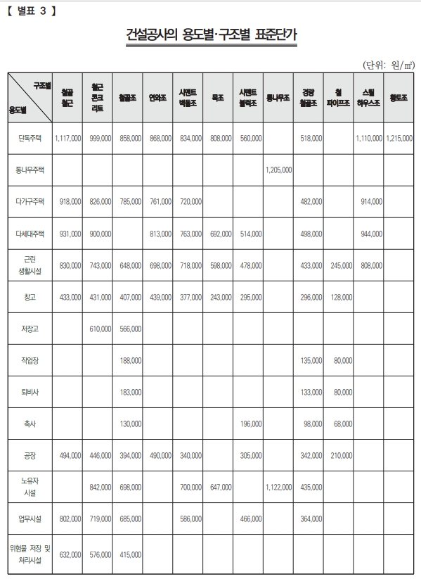 건설공사 표준단가