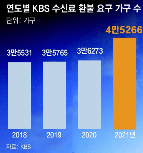 정부는 7월 11일 국무총리 주재 국무회의에서 TV수신료를 전기요금과 분리하고 별도 징수할 수 있도록 한 방송법 시행령 개정안을 의결한 바 있는데요.

외국 방문 중인 대통령이 개정안을 재가해서 바뀐 시행령은 오늘 7월 12일에 공포되고 시행이 되었습니다.