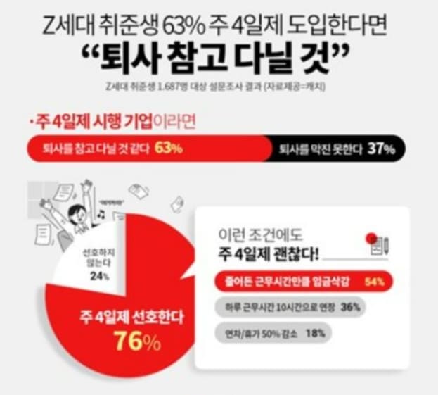 주 4일 근무제 택한 회사, 매출 상승했다
