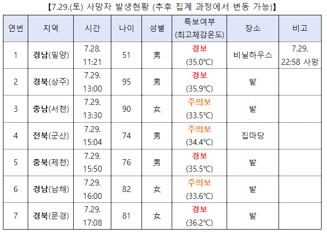 기록적 폭염으로 사망자 9명 나왔다.(+폭염 대비 행동요령)
