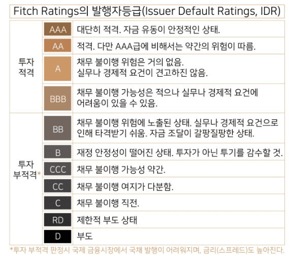 신용평가사, 미국 신용등급 AA+로 하향조정했다.(+94년 이후 처음)